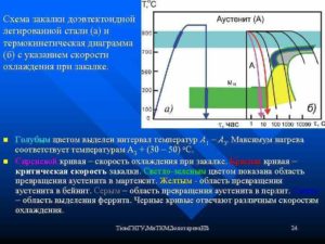 При закалке для охлаждения легированной стали используют