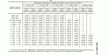 Гост на листовой металл