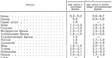 Усадка алюминия при литье