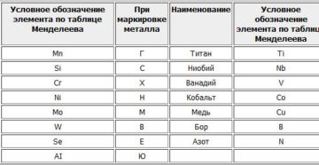 Маркировка металлов и сплавов расшифровка таблица
