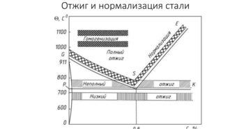 Отжиг стальных заготовок применяется для