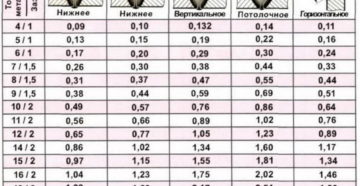 Расчет сварочной проволоки на 1м шва