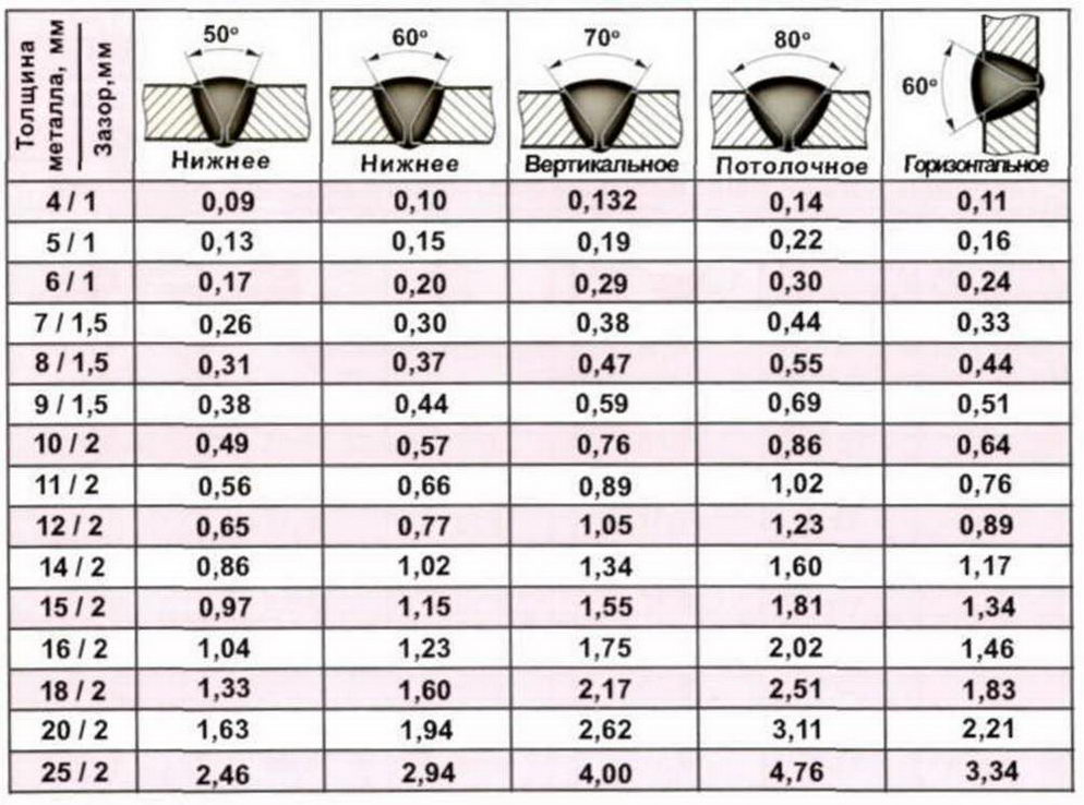 Расчет сварочной проволоки на 1м шва - О металле