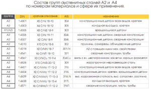 Содержание никеля в нержавеющей стали