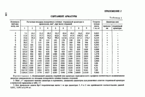 Сортамент арматурной стали