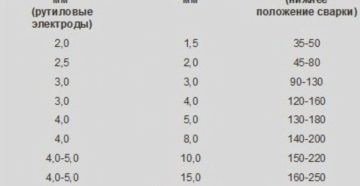 Сварочные электроды для инвертора как выбрать Сварочные электроды для инвертора как выбрать