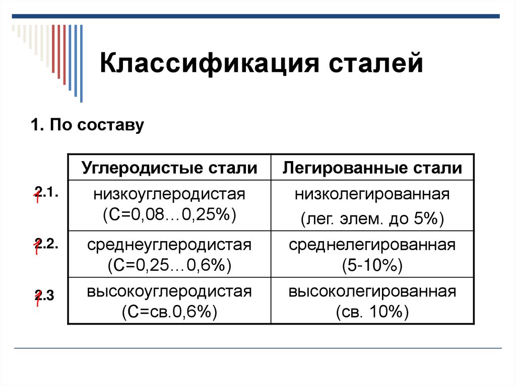 Тема стали. Классификация углеродистой стали по назначению. Углеродистые стали классификация. Классификация углеродистых сталей по качеству. Классификация и маркировка углеродистых конструкционных сталей.