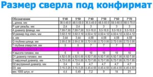 Каким сверлом сверлить под конфирмат