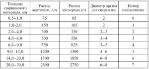 Расход ацетилена и кислорода при сварке труб