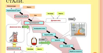 Технология производства стали