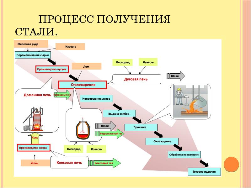 Производство металлов технология 7 класс презентация