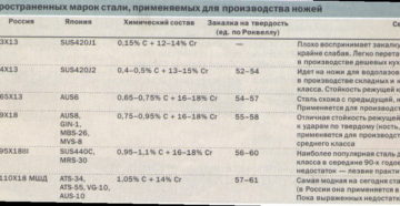 Какая сталь для ножей самая лучшая рейтинг