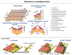 Кровля из металлопрофиля технология монтажа