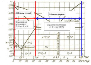 Содержание углерода в чугуне и стали