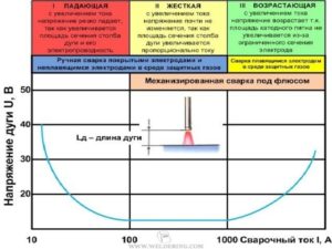 Зависит ли напряжение дуги от сварочного тока