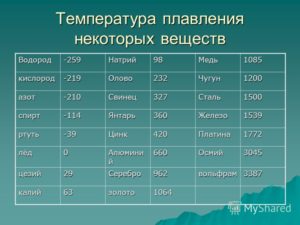 Температура плавления меди в домашних условиях