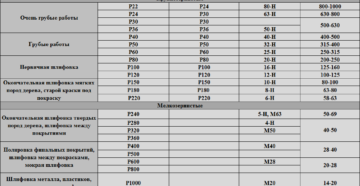 Наждачная бумага виды зернистости для металла Наждачная бумага виды зернистости для металла