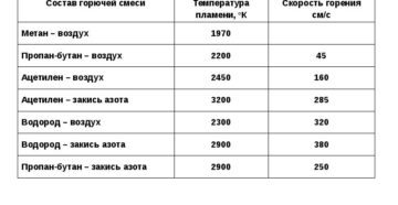 Температура горения бутана в горелке