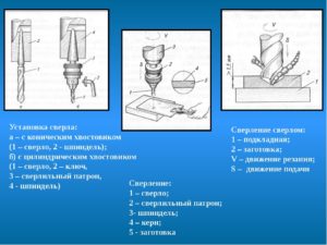 Подготовка к работе сверл