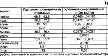 Проводимость меди и алюминия таблица