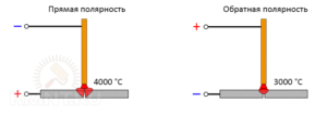Какой полярностью варить нержавейку