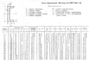 Классификация швеллеров по размерам