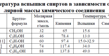 При какой температуре горит спирт