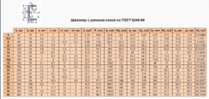 Классификация швеллеров по размерам