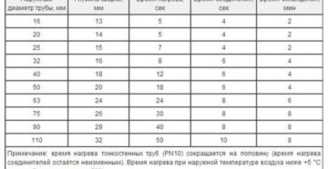 Пайка полипропиленовых труб время нагрева