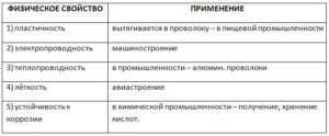 Физические свойства алюминия таблица