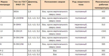 Марка электродов для сварки нержавеющей стали