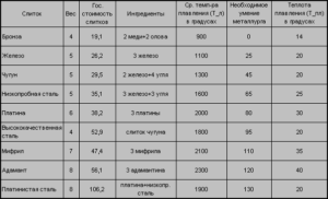 При какой температуре плавится чугун