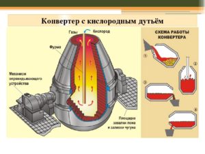 Конвертерное производство стали