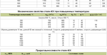 Температура закалки стали 40х