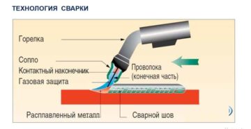 Какая сварка лучше дуговая или полуавтомат