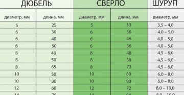 Подбор сверла под дюбель