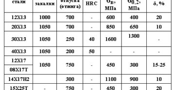Закалка нержавеющей стали 12х18н10т
