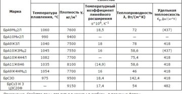 Температура плавки бронзы