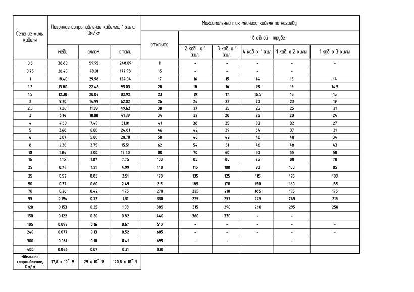 Погонное сопротивление медного провода - О металле