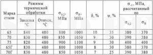 Термообработка пружин из стали 65г