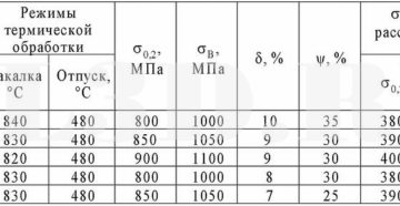 Термообработка пружин из стали 65г