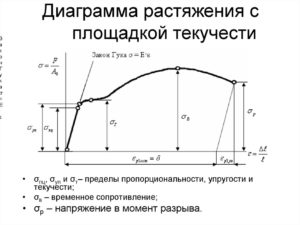 Площадка текучести стали