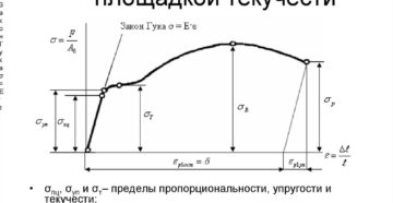 Площадка текучести стали