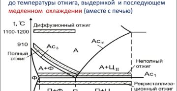 При закалке и отжиге стали происходит