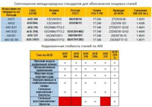 Пищевая сталь какой марки бывает