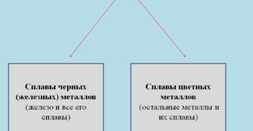 Какие бывают сплавы металлов