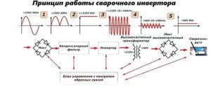 Инверторный сварочный аппарат устройство и принцип работы