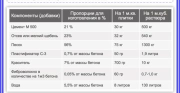 Смесь для тротуарной плитки своими руками Смесь для тротуарной плитки своими руками