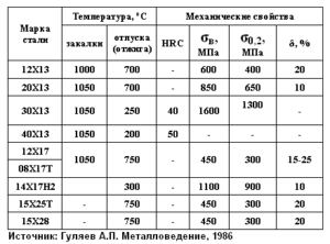 Закалка нержавеющей стали