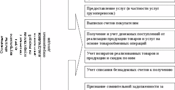 Как реализовать товар собственного производства